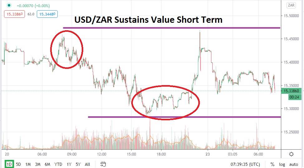 USD/ZAR USD/ZAR